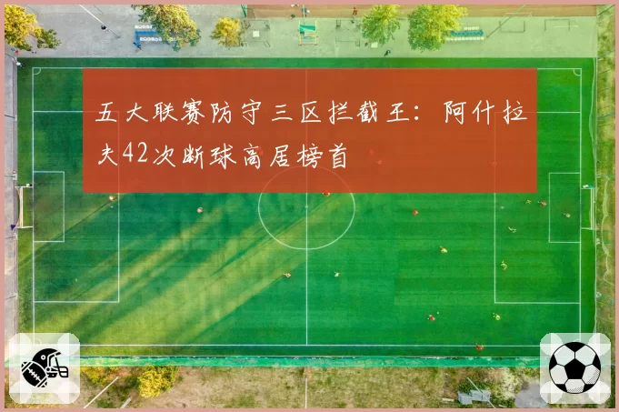 五大联赛防守三区拦截王：阿什拉夫42次断球高居榜首